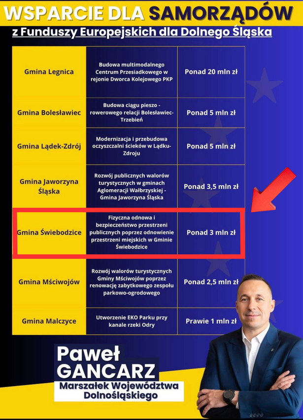 Gmina Świebodzice pozyskała dofinansowanie